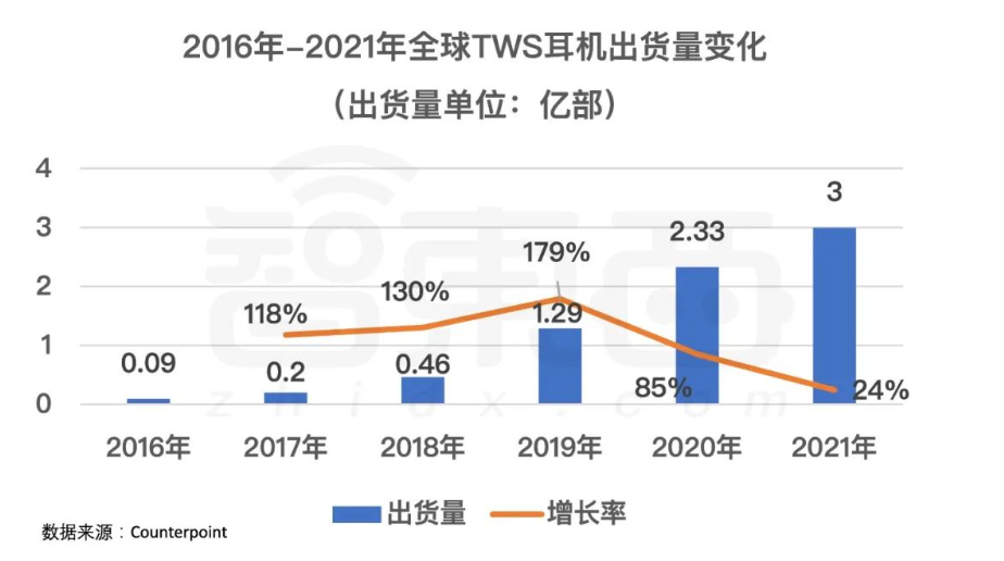 2016年-2021年全球TWS耳机出货量变化（数据来源：Counterpoint）
