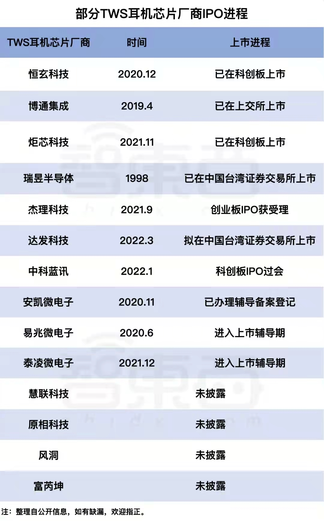 部分TWS耳机芯片厂商IPO进程（截至2022年4月）