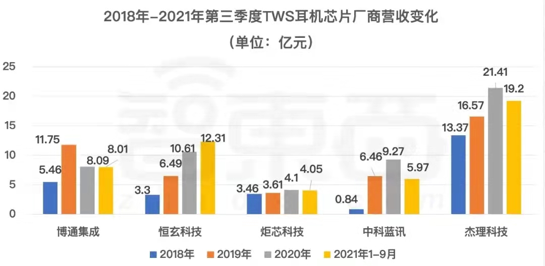 2018年-2021年第三季度TWS耳机芯片厂商营收变化