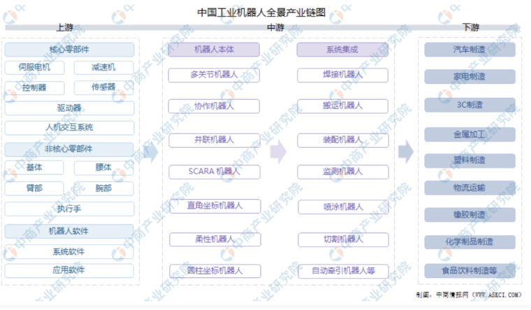中国工业机器人全景产业链图（图源中商产业研究院）