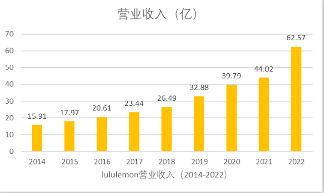 图：2014-2022年Lululemon营收情况