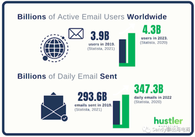 全球近 50% 的人口使用电邮